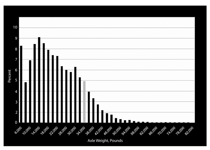Graph shows the national average axle-load distribution for tandem axles of heavy combination trucks on Interstate highways, indicating that the majority of axles on Interstate highways are well below the current axle-load limit, although there is a significant frequency of very heavy axles.