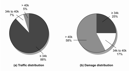 Two pie charts show traffic distribution and damage distribution by axle-weight groups.  The traffic distribution pie chart shows 88 percent of tandem axles are at or below the current tandem-axle load limit of 34,000 pounds while 5 percent are heavier than 40,000 pounds.  The damage distribution chart indicates that 5 percent of heavy tandems cause 58 percent of the damage.