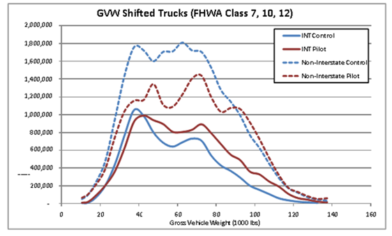 Graph shows that presents the change in GVW by VMT for these three target truck classes. The two primary shifts between the Control (blue) and Pilot (red) curves are that total VMT decreased for non-Interstate trucks while average GVW slightly increased and that total VMT and average GVW increased for Interstate truck travel.