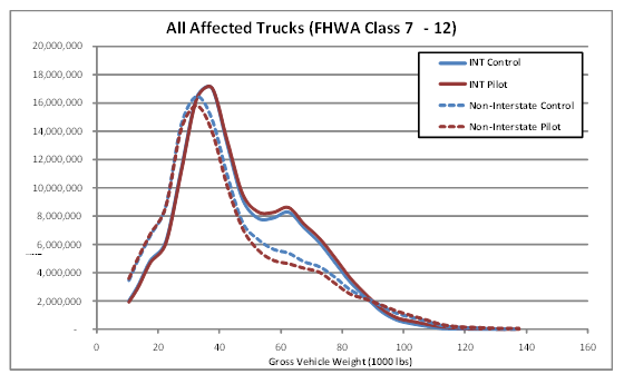 Chart presents the total distribution of truck VMT by GVW for the 2010 Control and 2010 Pilot cases across Class 7 through Class 12 trucks.
