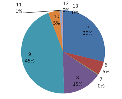 Pie chart illustrates the relative composition of truck VMT under Control conditions: 13 (0%), 12 (0%), 11 (1%), 10 (5%), 9 (45%), 8 (15%), 7 (0%), 6 (5%), and 5 (29%).