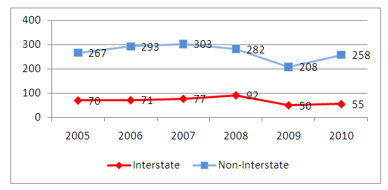 Chart shows that all crashes involving commercial motor vehicles on non-Interstate roads in Vermont rose from 208 in 2009 to 258 in 2010, an increase of 24 percent.  Interstate crashes increased from 50 crashes in 2009 to 55 crashes in 2010, an increase of 10 percent.