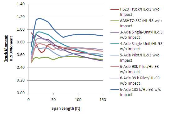 Chart shows which Pilot truck will control for a given span length (i.e. the one with the highest moment ratio). 