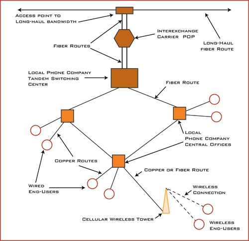 figure 14 - illustration - this figure shows the basic elements of a local telephone company connected to a long haul fiber network. It shows the connections and distribution points from an access point to long haul bandwidth and then on to the end users.