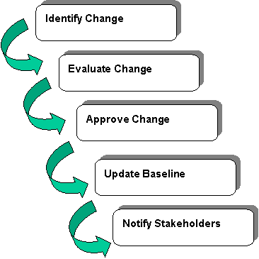 The figure shows the process for changing an architecture baseline, which is described as 5 boxes with arrows pointing from one box to the next.  The five steps in the process (the boxes) are:
 Identify Change
 Evaluate Change
 Approve Change
 Update Baseline
 Notify Stakeholders