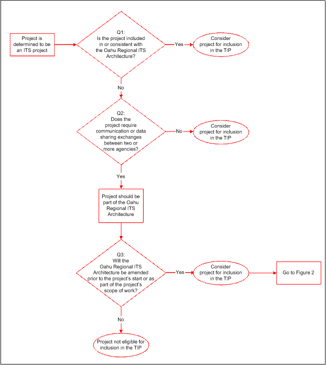 This figure presents a flow chart used to determine consistency with the Oahu Regional ITS Architecture.  The logic presented in the figure is described in sections 6.1.1 through 6.1.3.

