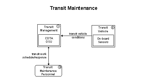 Transit Maintenance flow diagram showing three elements: Transit Management, Transit Vehicle, and Transit Maintenance Personnel