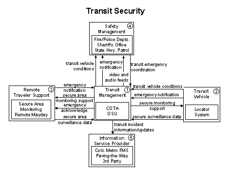 Transit Security flow diagram showing five elements: Transit Management, Transit Vehicle, Remote Traveler Support, Safety Management, and Information Service Provider