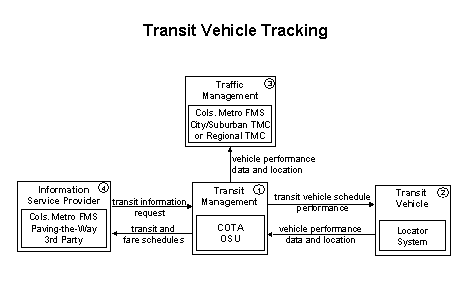 Transit Vehicle Tracking flow diagram showing four elements: Transit Management, Transit Vehicle, Traffic Management, and Information Service Provider