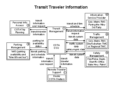 Transit Traveler Information flow diagram showing seven elements: Transit Management, Personal Info Access, Parking Management, Information Service Provider, Traffic Management, Safety Management, and Remote Traveler Support