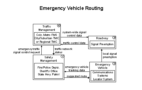 Emergency Vehicle Routing flow diagram showing four elements: Safety Management, Emergency Vehicle, Roadway, and Traffic Management
