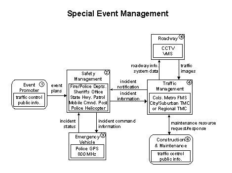 Special Event Management flow diagram showing six elements: Event Promoter, Safety Management, Emergency Vehicle, Traffic Management, Roadway, and Construction & Maintenance