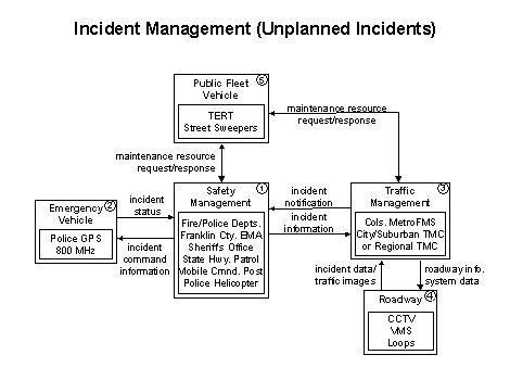 Incident Management (Unplanned Incidents) flow diagram showing five elements: Safety Management, Emergency Vehicle, Traffic Management, Roadway, and Public Fleet Vehicle