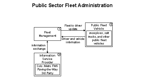 Public Sector Fleet Administration flow diagram showing three elements: Fleet Management, Public Fleet Vehicle, and Information Service Provider