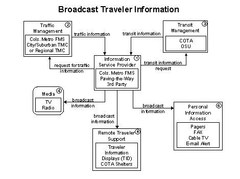 Broadcast Traveler Information flow diagram showing six elements: Information Service Provider, Traffic Management, Transit Management, Media, Remote Traveler Support, and Personal Information Access