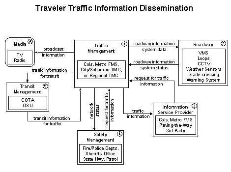 Traveler Traffic Information Dissemination flow diagram showing six elements: Traffic Management, Roadway, Information Service Provider, Safety Management, Transit Management, and Media