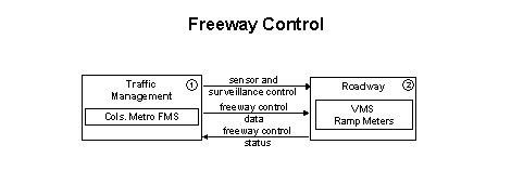 Freeway Control flow diagram showing two elements: Traffic Management and Roadway