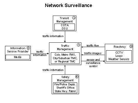 Government Monitoring Information Flow Chart