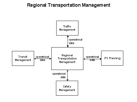 Regional Transportation Management flow diagram showing five elements: Regional Transportation Management, Traffic Management, Transit Management, Safety Management, and ITS Planning