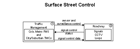 Surface Street Control flow diagram showing two elements: Traffic Management and Roadway