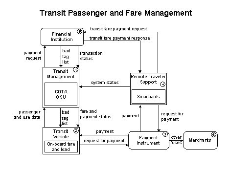 Transit Passenger and Fare Management flow diagram showing six elements: Transit Management, Transit Vehicle, Payment Instrument, Remote Traveler Support, Financial Institution, and Merchants