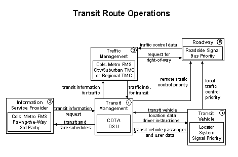 Transit Route Operations flow diagram showing five elements: Transit Management, Information Service Provider, Traffic Management, Transit Vehicle, and Roadway