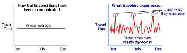 Figure 1.  This figure shows two line charts, each depicting travel time over a year. 1st chart's caption: 'How traffic conditions have been communicated' and shows a single flat line extending across the entire year, representing an annual average travel time. 2nd chart's caption: 'What travelers experience' and shows a fluctuating line that represents the travel time for each day of the year. Three days with the longest travel times are highlighted, with caption: '...and what they remember'.