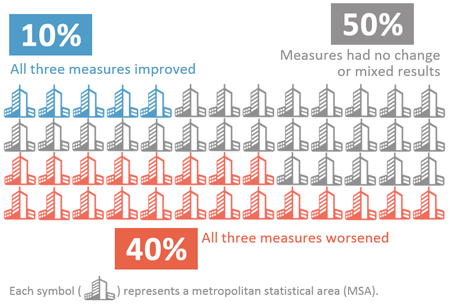 Graphic showing the summary of nationwide trends. 5 of the 52 cities (10%) showed improvements in all three measures; 21 of the 52 cities (40%) showed worsening conditions in all three measures; and 26 of the 52 cities (50%) had no change or mixed results among the three measures.