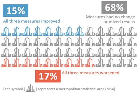 Graphic showing the summary of nationwide trends. 8 of the 52 cities (15%) showed improvements in all three measures; 9 of the 52 cities (17%) showed worsening conditions in all three measures; and 35 of the 52 cities (68%) had no change or mixed results among the three measures.