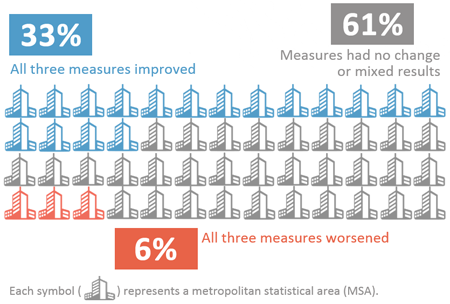 Graphic showing the summary of nationwide trends. 17 of the 52 cities (33%) showed improvements in all three measures; 3 of the 52 cities (6%) showed worsening conditions in all three measures; and 32 of the 52 cities (61%) had no change or mixed results among the three measures.