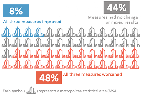 Graphic showing the summary of nationwide trends. 4 of the 52 cities (8%) showed improvements in all three measures; 25 of the 52 cities (48%) showed worsening conditions in all three measures; and 23 of the 52 cities (44%) had no change or mixed results among the three measures.