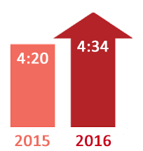 Congested Hours comparison: 4:34 in 2016 and 4:20 in 2015. 2016 is a red upward arrow indicating the general trend is for declining conditions.