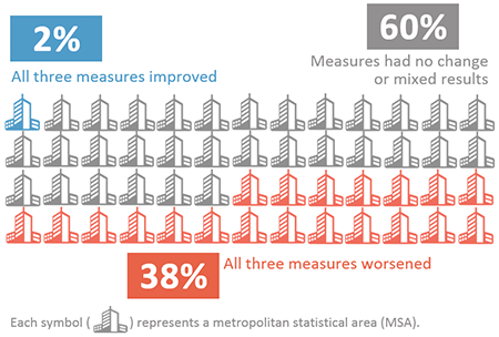 Graphic showing the summary of nationwide trends. 1 of the 52 cities (2%) showed improvements in all three measures; 20 of the 52 cities (38%) showed worsening conditions in all three measures; and 31 of the 52 cities (60%) had no change or mixed results among the three measures.