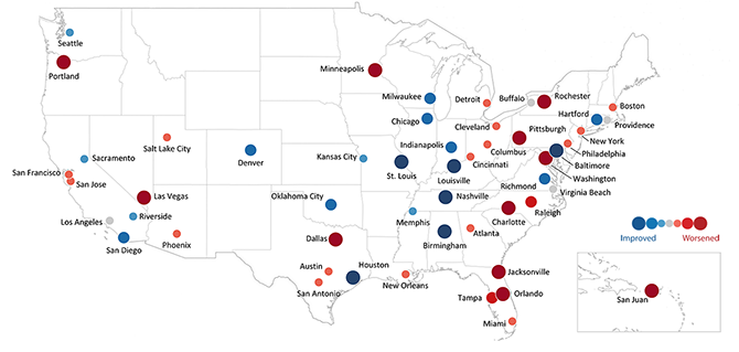 U.S. map graphic showing each of the 52 metropolitan statistical areas identified with a dot of differing size and color relative to their improving or worsening conditions.