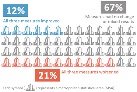 Graphic showing the summary of nationwide trends. 6 of the 52 cities (12%) showed improvements in all three measures; 11 of the 52 cities (21%) showed worsening conditions in all three measures; and 35 of the 52 cities (67%) had no change or mixed results among the three measures.