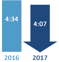 Congested Hours comparison: 4:07 in 2017 and 4:34 in 2016. 2017 is a blue downward arrow indicating the general trend is for improving conditions.