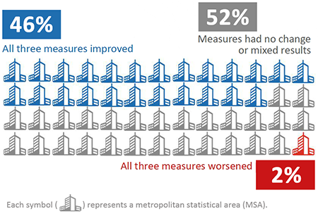 Graphic showing the summary of nationwide trends. 24 of the 52 cities (46%) showed improvements in all three measures; 1 of the 52 cities (2%) showed worsening conditions in all three measures; and 27 of the 52 cities (52%) had no change or mixed results among the three measures.
