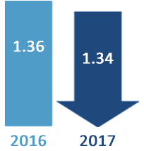 Travel Time Index comparison: 1.34 in 2017 and 1.36 in 2016. 2017 is a blue downward arrow indicating the general trend is for improving conditions.
