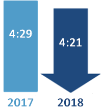 Congested Hours comparison: 4:21 in 2018 and 4:29 in 2017. 2018 is a blue downward arrow indicating the general trend is for improving conditions.