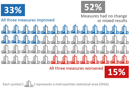 Graphic showing the summary of nationwide trends. 17 of the 52 cities (33%) showed improvements in all three measures; 8 of the 52 cities (15%) showed worsening conditions in all three measures; and 27 of the 52 cities (52%) had no change or mixed results among the three measures.
