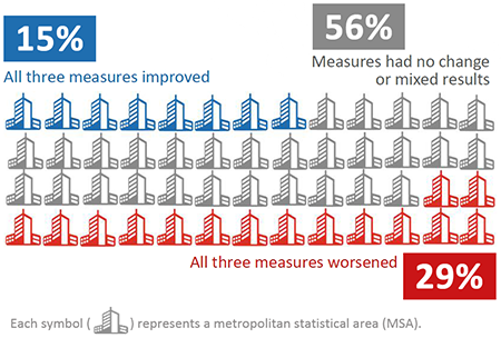 Graphic showing the summary of nationwide trends. 8 of the 52 cities (15%) showed improvements in all three measures; 15 of the 52 cities (29%) showed worsening conditions in all three measures; and 29 of the 52 cities (56%) had no change or mixed results among the three measures.
