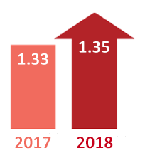 Travel Time Index comparison: 1.35 in 2018 and 1.33 in 2017. 2018 is a red upward arrow indicating the general trend is for declining conditions.