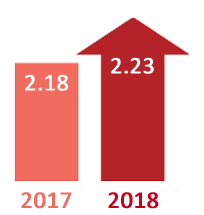 Planning Time Index comparison: 2.23 in 2018 and 2.18 in 2017. 2018 is a red upward arrow indicating the general trend is for declining conditions.