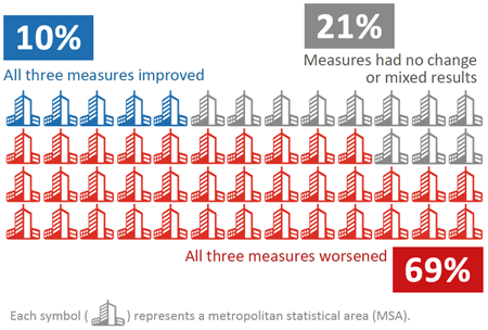 Graphic showing the summary of nationwide trends. 5 of the 52 cities (10%) showed improvements in all three measures; 36 of the 52 cities (69%) showed worsening conditions in all three measures; and 11 of the 52 cities (21%) had no change or mixed results among the three measures.