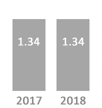 Travel Time Index comparison: 1.34 in 2018 and 1.34 in 2017. General trend is no change in conditions.