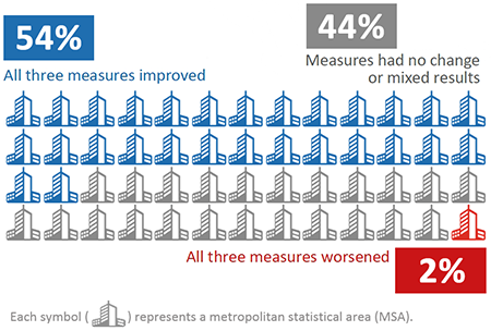 Graphic showing the summary of nationwide trends. 28 of the 52 cities (54%) showed improvements in all three measures; 1 of the 52 cities (2%) showed worsening conditions in all three measures; and 23 of the 52 cities (44%) had no change or mixed results among the three measures.