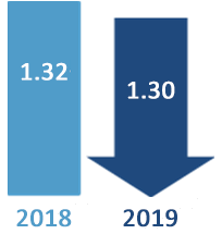 Travel Time Index comparison: 1.30 in 2019 and 1.32 in 2018. 2019 is a blue downward arrow indicating the general trend is for improving conditions.