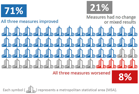 Graphic showing the summary of nationwide trends. 37 of the 52 cities (71%) showed improvements in all three measures; 4 of the 52 cities (8%) showed worsening conditions in all three measures; and 11 of the 52 cities (21%) had no change or mixed results among the three measures.