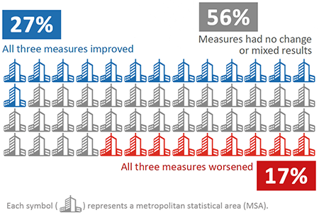 Graphic showing the summary of nationwide trends. 14 of the 52 cities (27%) showed improvements in all three measures; 9 of the 52 cities (17%) showed worsening conditions in all three measures; and 29 of the 52 cities (56%) had no change or mixed results among the three measures.