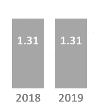 Travel Time Index comparison: 1.31 in 2019 and 1.31 in 2018. General trend is no change in conditions.